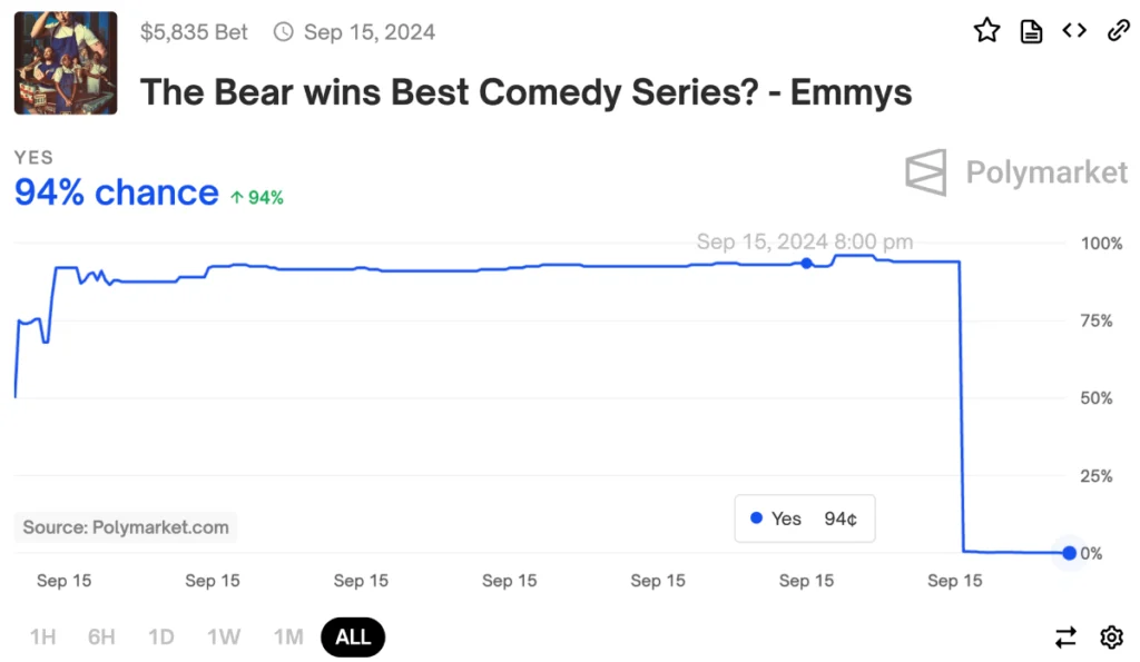 Kalshi prediction market for The Bear winning best Comedy series at the Emmys.