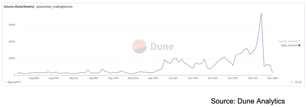Dune screenshot of Polymarket daily trade volume