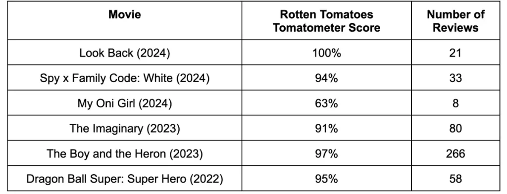 Rotten Tomatoes scores of most recent anime releases