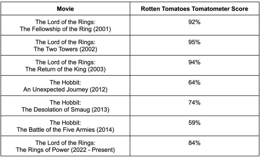 Rotten Tomatoes scores of past Lord of the Ring movies.
