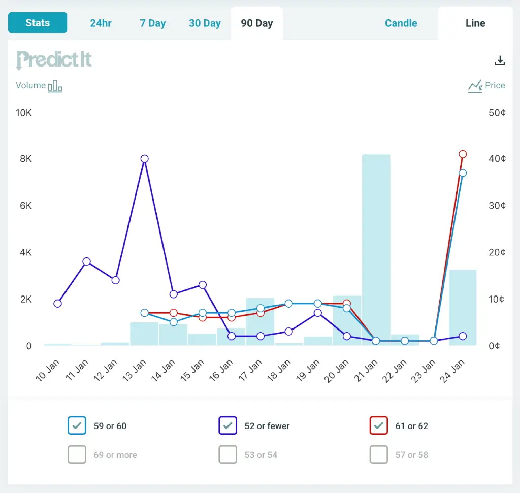 PredictIt Confirmation Chances