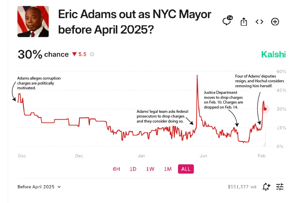 A timeline of Eric Adams resignation odds