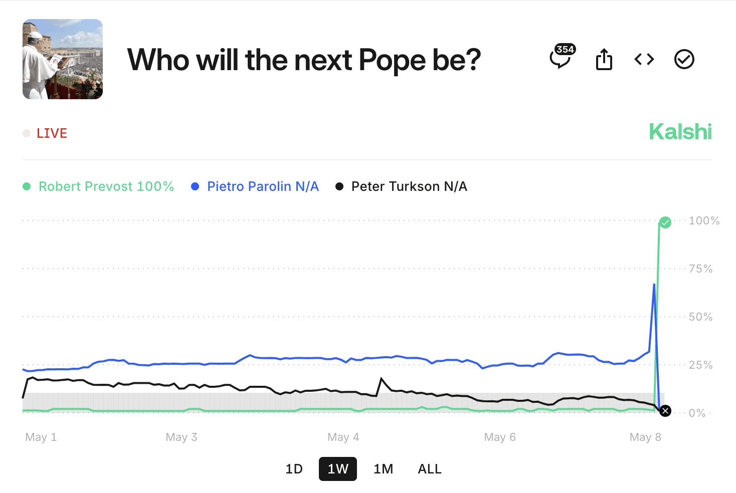 Pope Markets Lacked Public Info and Reliability