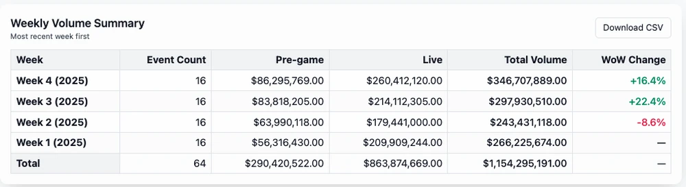 Kalshi NFL volume by week