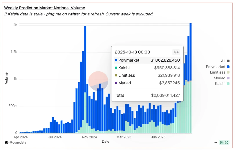 Prediction market volume chart